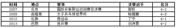 2013年巴黎世界桌球锦标赛(2013年世界桌球锦标赛) 2013年巴黎世界桌球锦标赛(2013年世界桌球锦标赛)