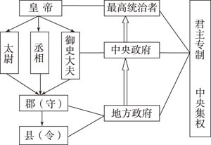 郡县制 郡县制