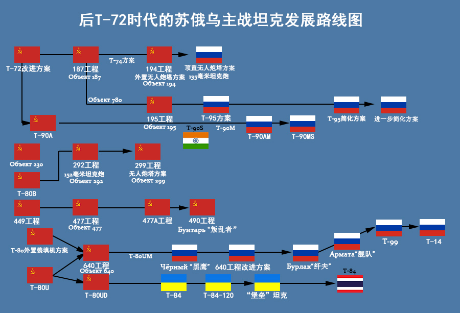 后T-72时代苏俄乌主战坦克发展路线图