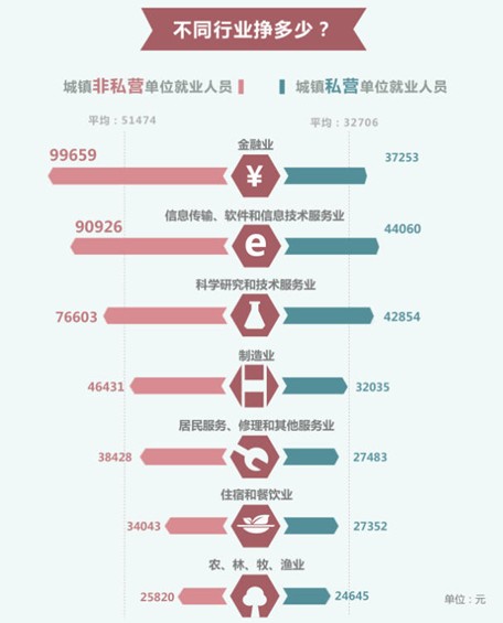 2013年不同岗位平均工资情况