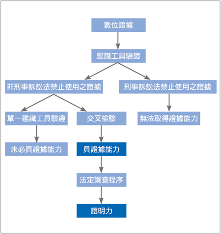 证据力