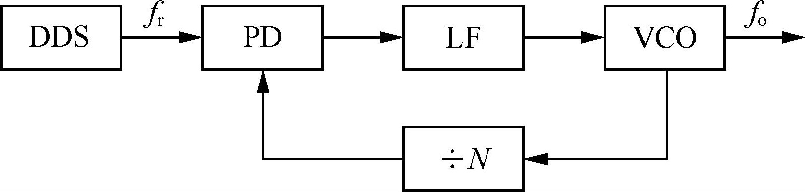 数字频率合成信号