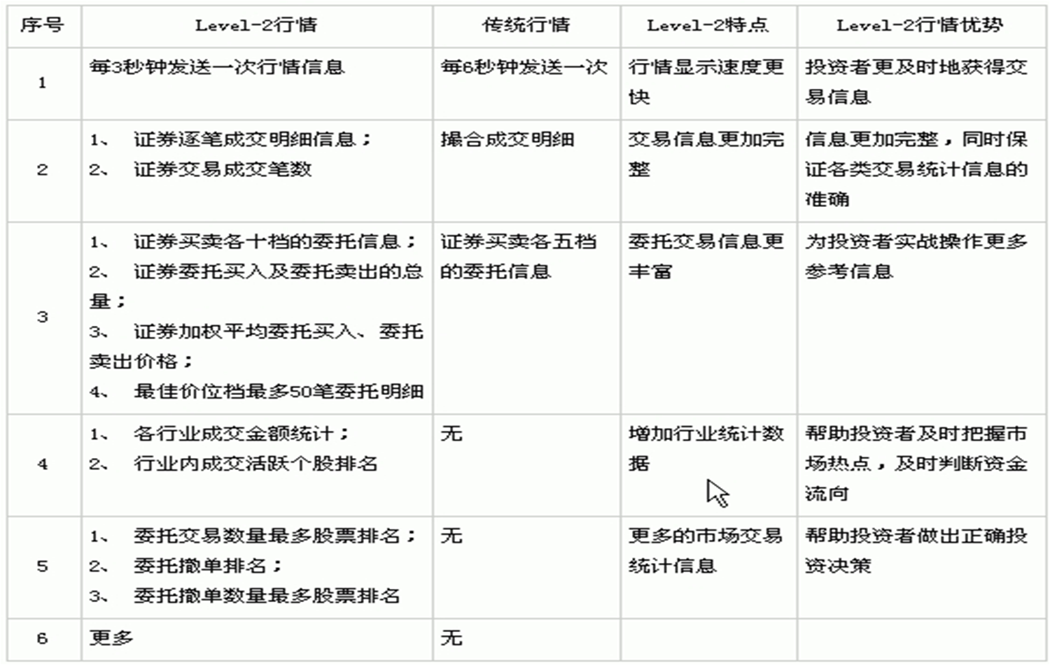 Level-2数据的优势 Level-2数据的优势