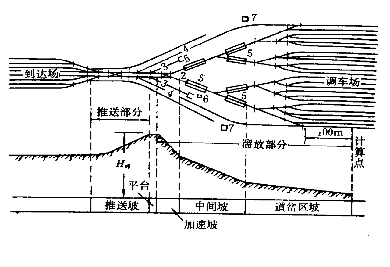 编组站 编组站