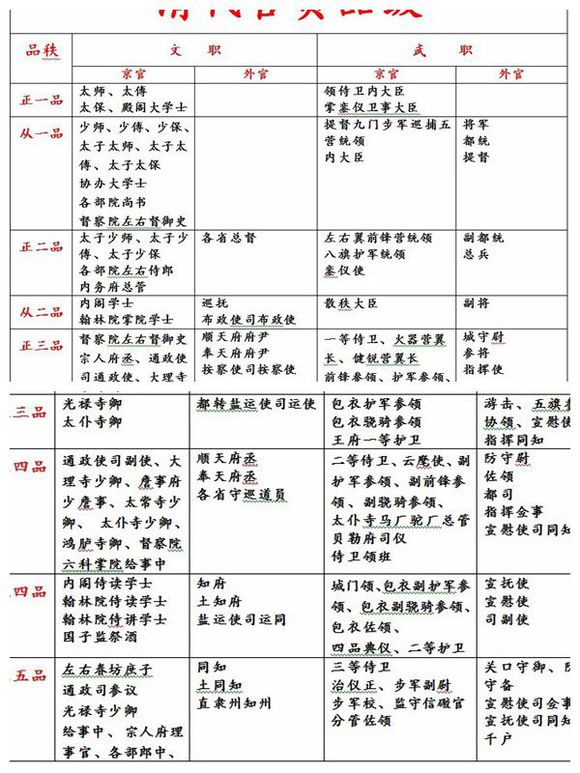 清朝官员等级