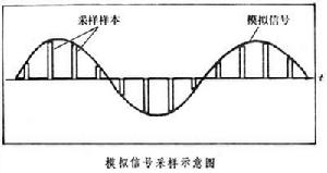 採样定理