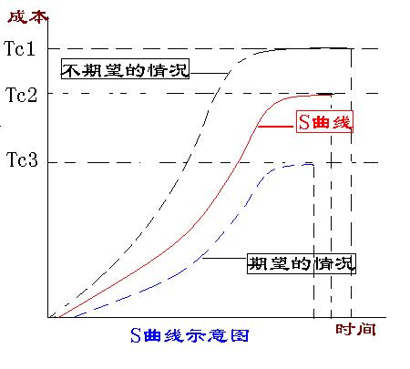 S曲线