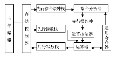 图1　採用先行控制技术的处理机构