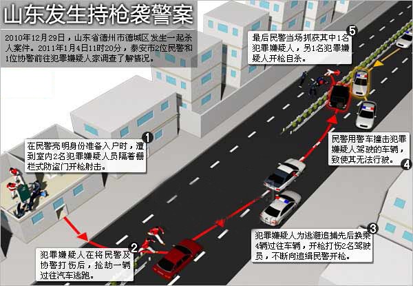 山东持枪袭警案示意图 山东持枪袭警案示意图
