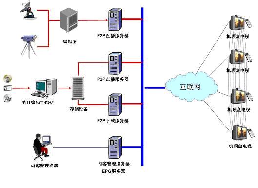 系统部署示意