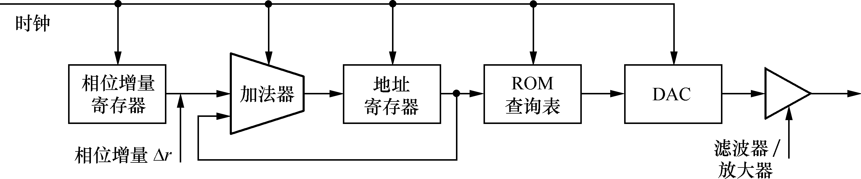 数字频率合成信号