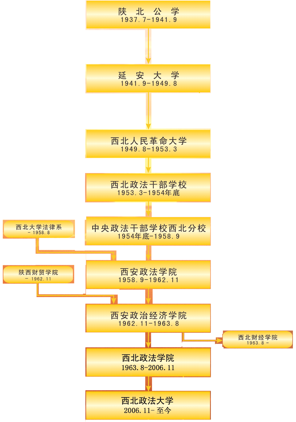 西北政法大学历史沿革