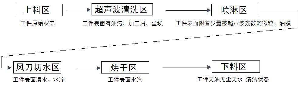 超声清洗流程 超声清洗流程