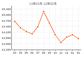紫光苑房价曲线图
