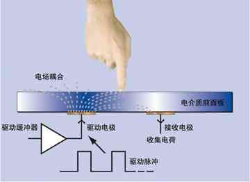 电容式触屏原理 电容式触屏原理