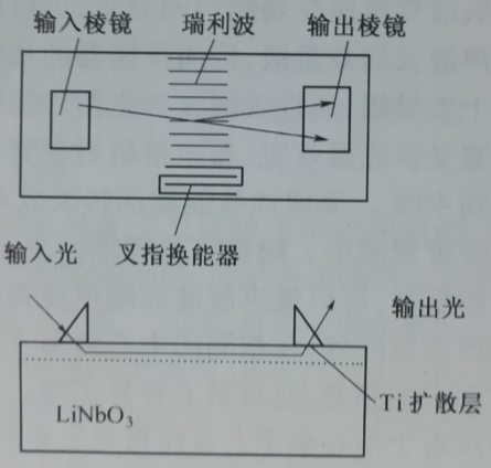 图1-1用YZ-LN製成的表面波声光器件示意图 图1-1用YZ-LN製成的表面波声光器件示意图