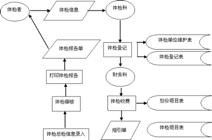 体检卡