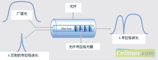 光纤布拉格光栅感测器的工作原理