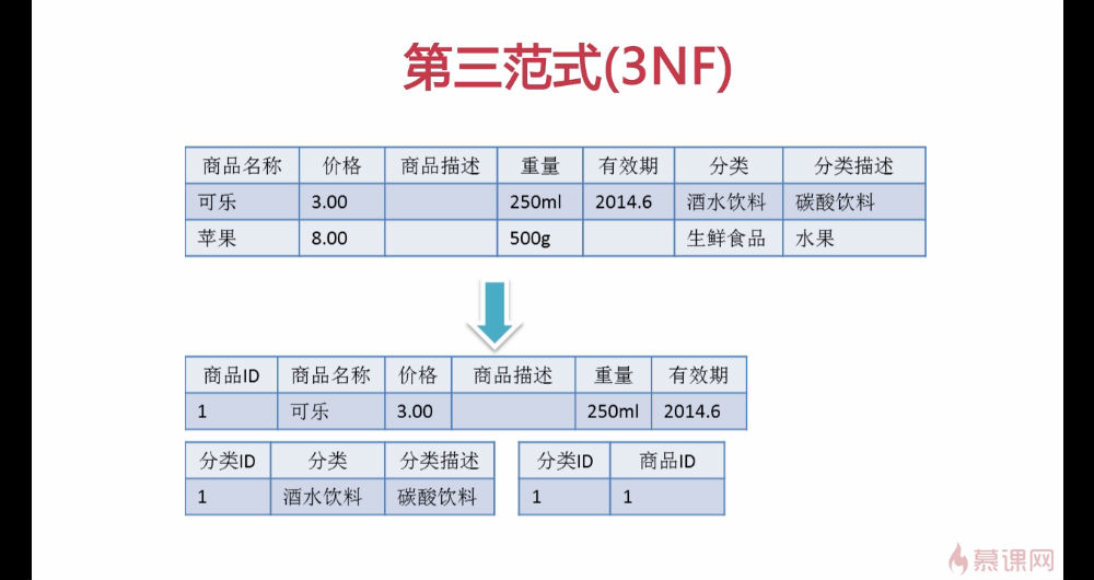 第三範式