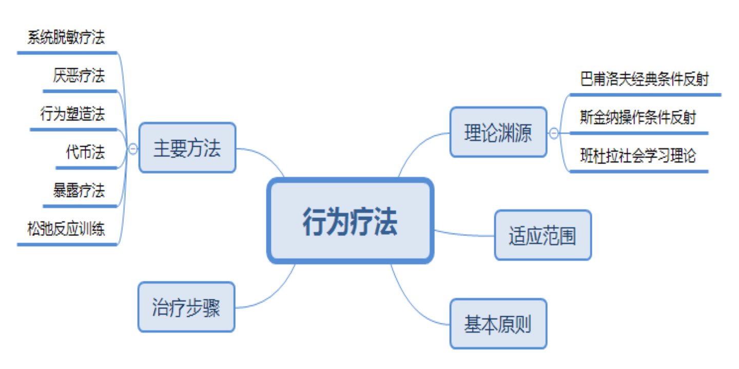 行为治疗