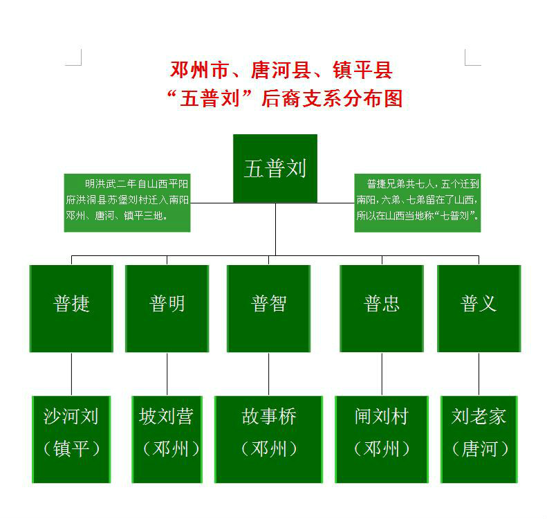 五普刘后裔支系分布图