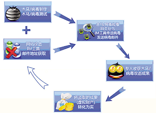 网路病毒产业链 网路病毒产业链
