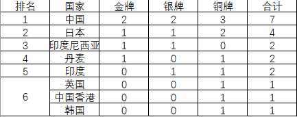 2017年世界羽毛球锦标赛 2017年世界羽毛球锦标赛