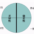 丹尼森企业文化模型