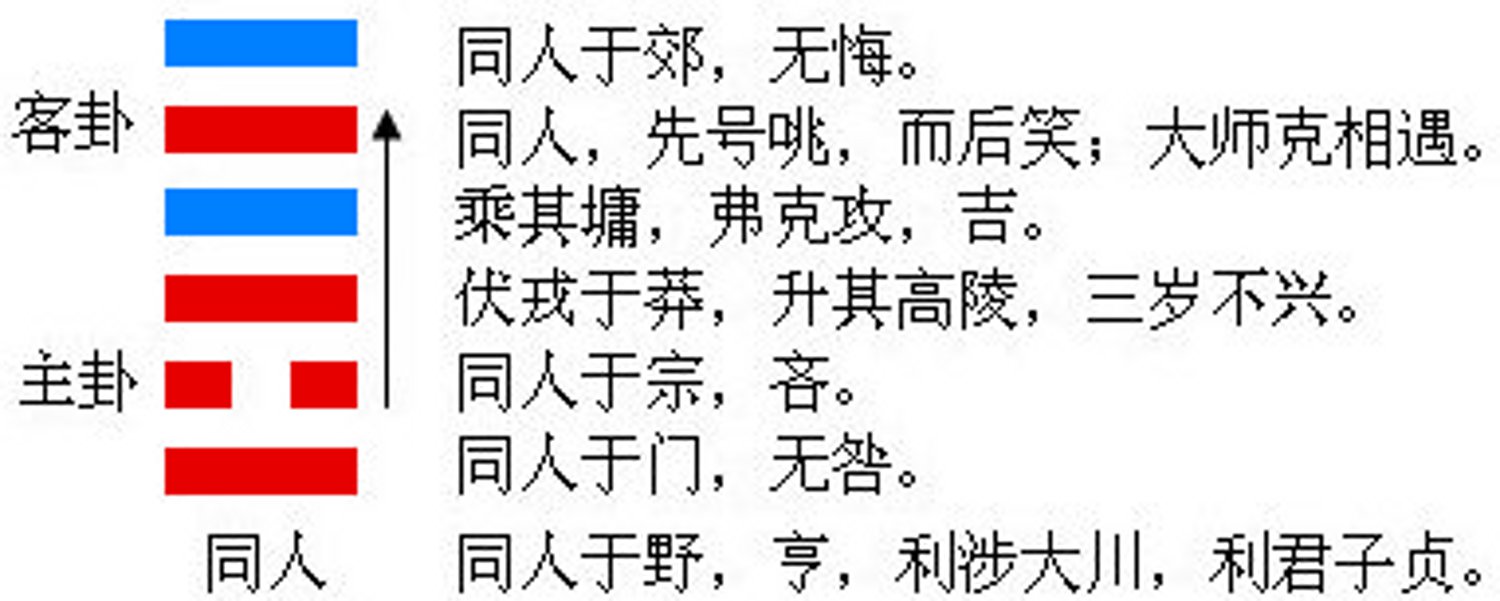 同人卦的结构和卦爻辞