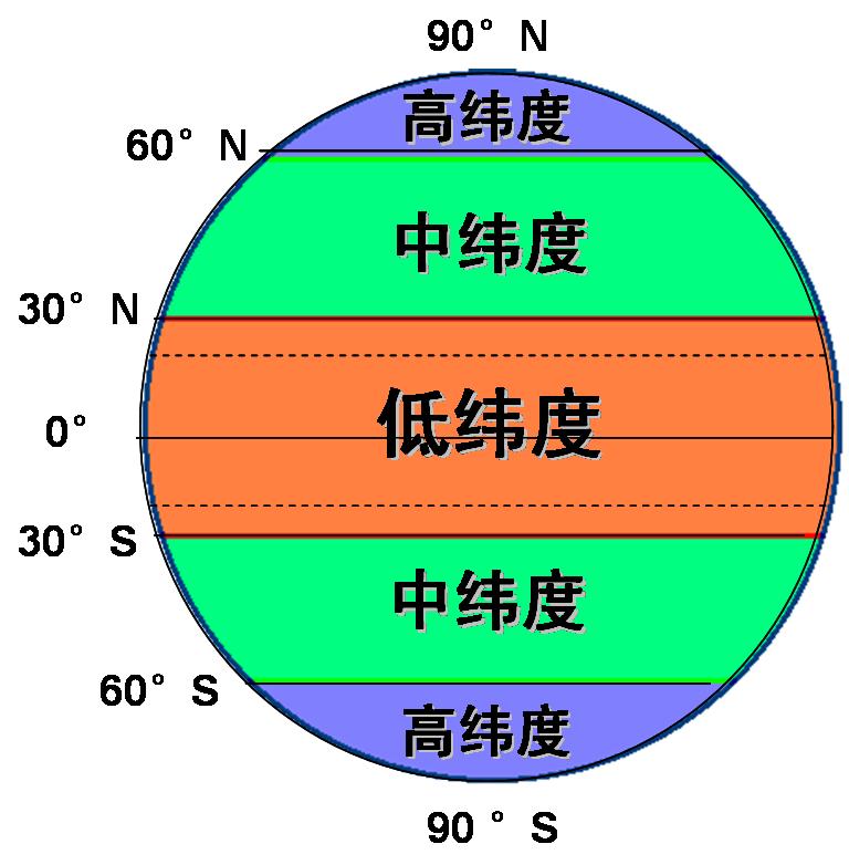 中纬度