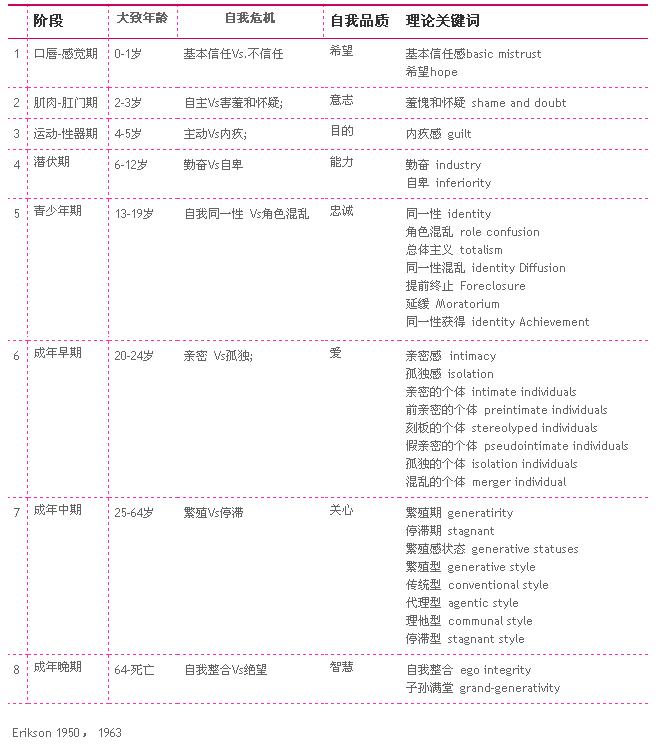 爱利克·埃里克森理论 爱利克·埃里克森理论
