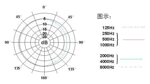 最大声压级 最大声压级