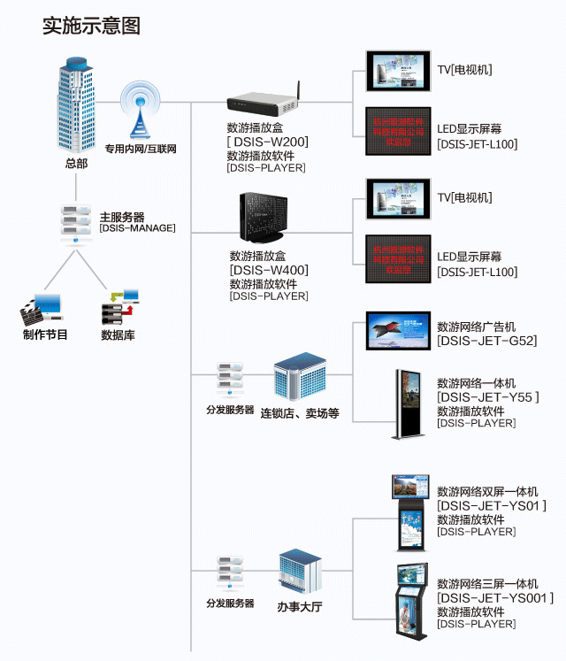 多媒体信息发布系统的系统架构 多媒体信息发布系统的系统架构