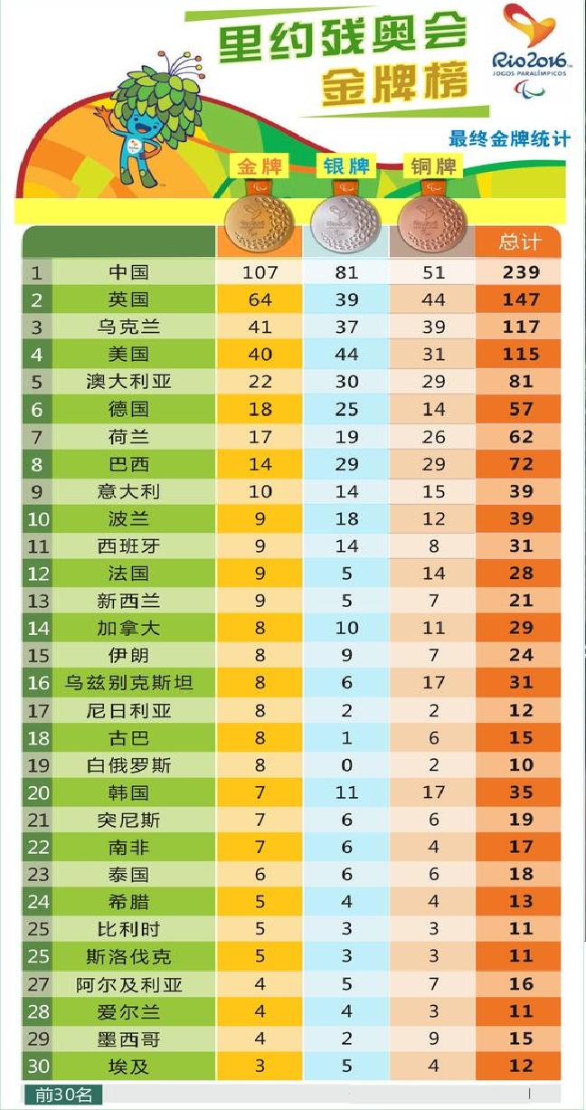 2016年里约热内卢残奥会奖牌榜