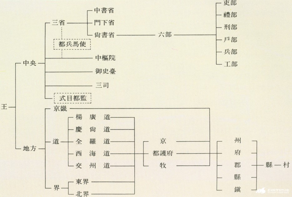 高丽官制示意图 高丽官制示意图