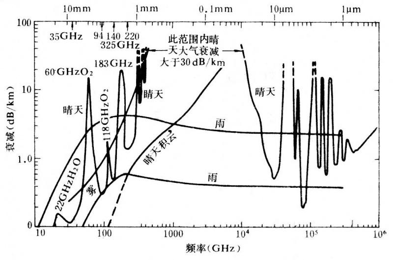 毫米波和亚毫米波天文学 毫米波和亚毫米波天文学