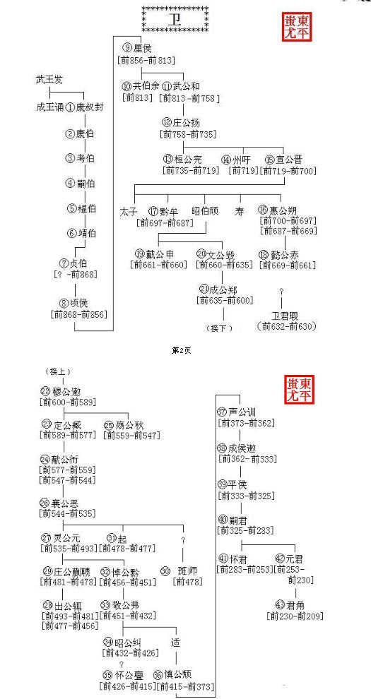 卫国世系