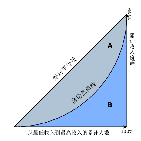 基尼係数