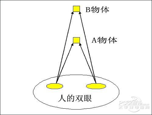 HD3D技术基本原理 HD3D技术基本原理