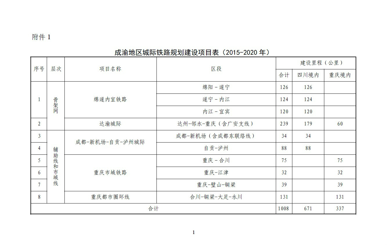 项目表