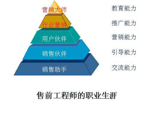 售前工程师 售前工程师