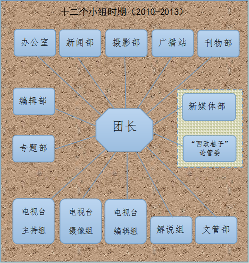 西南政法大学党委宣传部（新闻中心）记者团