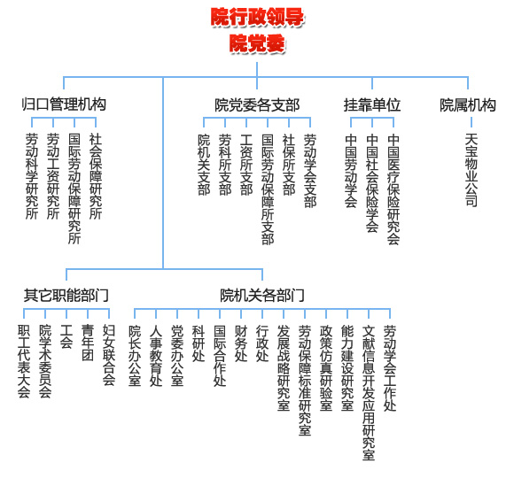 组织机构图