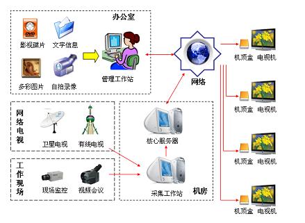 互动电视系统结构示意图