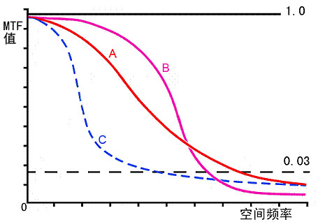 MTF(调製传递函式)