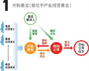 併购基金 併购基金