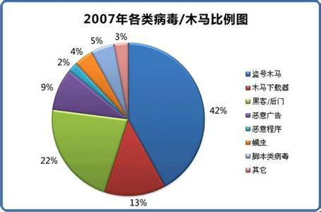 网路病毒 网路病毒
