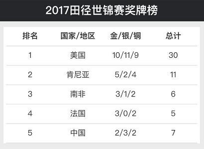 2017年世界田径锦标赛 2017年世界田径锦标赛