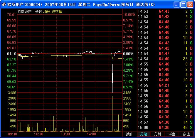 2007年8月14日招商地产老鼠仓