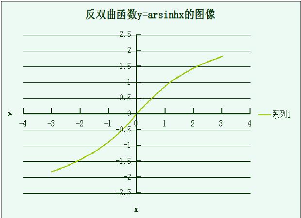双曲正弦的反函式——反双曲正弦函式的图像 双曲正弦的反函式——反双曲正弦函式的图像